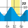 Kenai tide chart for Wednesday, January 22, 2025