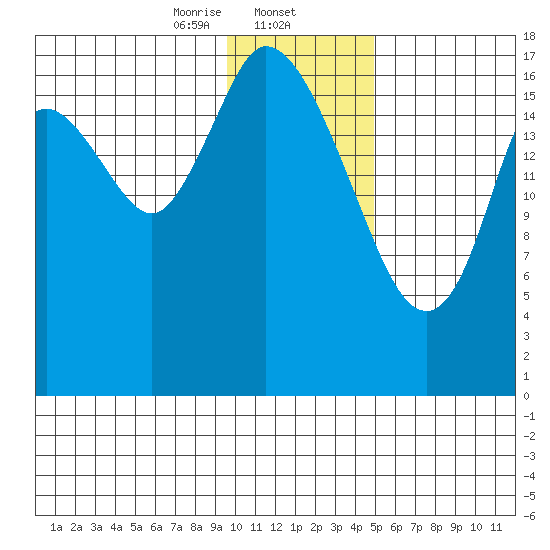 Kenai tide chart for Friday, January 24, 2025