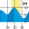 Kenai tide chart for Friday, January 24, 2025