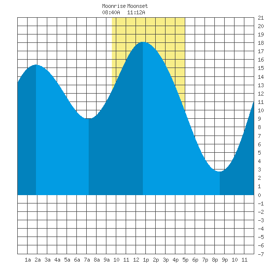 Kenai tide chart for Saturday, January 25, 2025