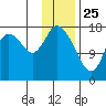 Kenai tide chart for Saturday, January 25, 2025