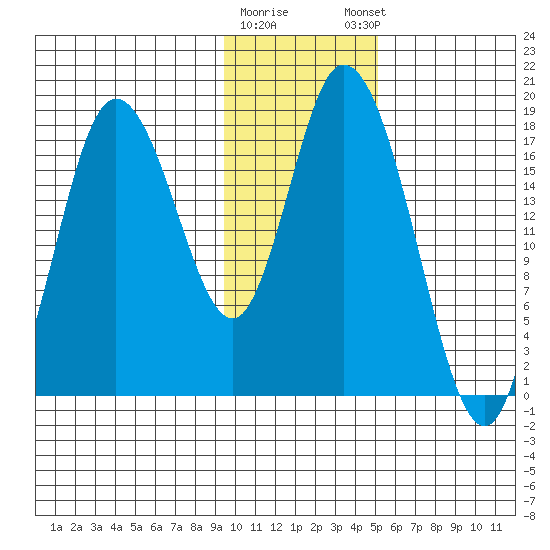 Kenai tide chart for Tuesday, January 28, 2025