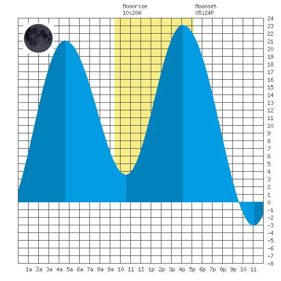 Kenai tide chart for Wednesday, January 29, 2025