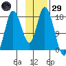 Kenai tide chart for Wednesday, January 29, 2025