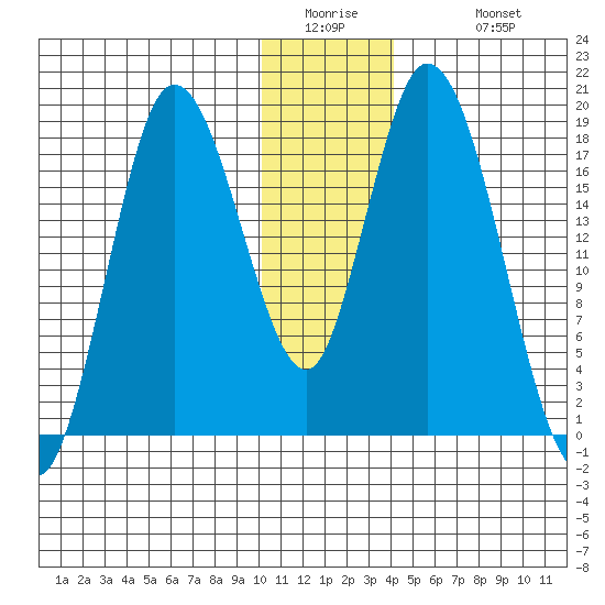 Kenai tide chart for Thursday, January 2, 2025