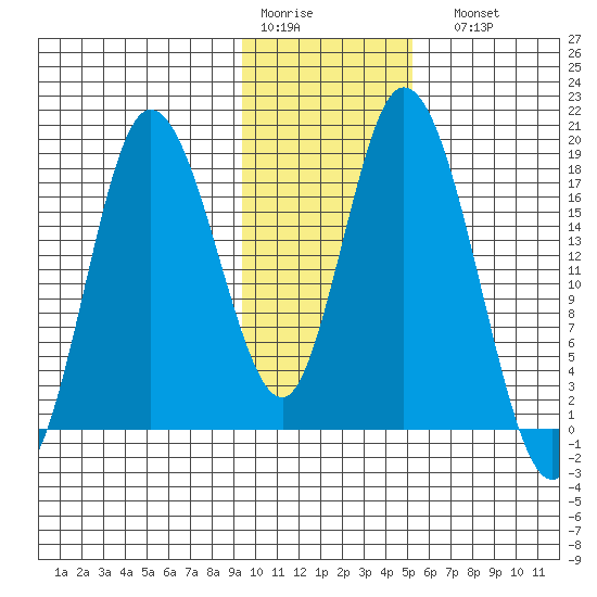 Kenai tide chart for Thursday, January 30, 2025