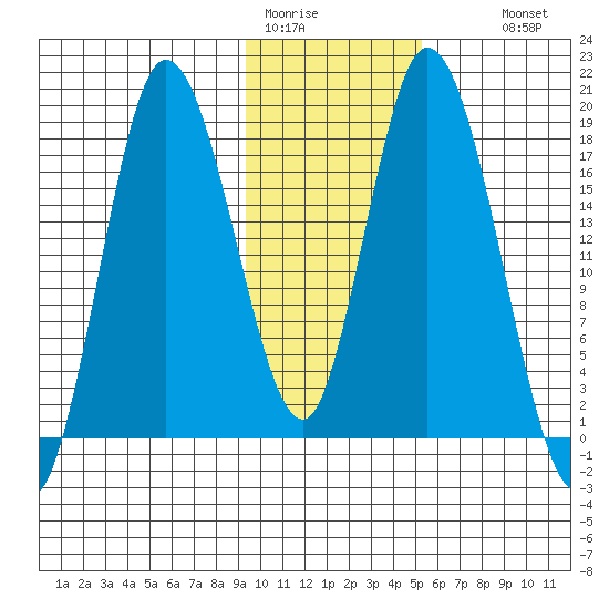 Kenai tide chart for Friday, January 31, 2025