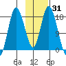 Kenai tide chart for Friday, January 31, 2025