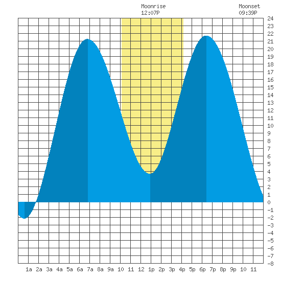 Kenai tide chart for Friday, January 3, 2025