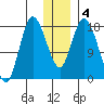 Kenai tide chart for Saturday, January 4, 2025