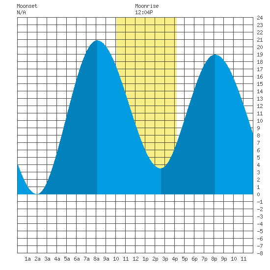 Kenai tide chart for Sunday, January 5, 2025
