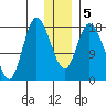 Kenai tide chart for Sunday, January 5, 2025