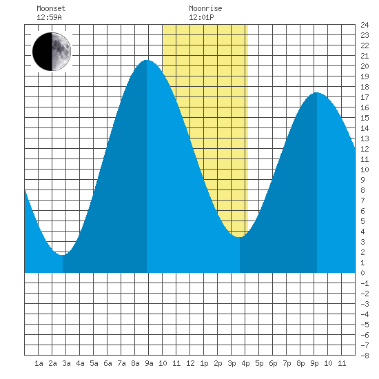 Kenai tide chart for Monday, January 6, 2025