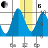 Kenai tide chart for Monday, January 6, 2025