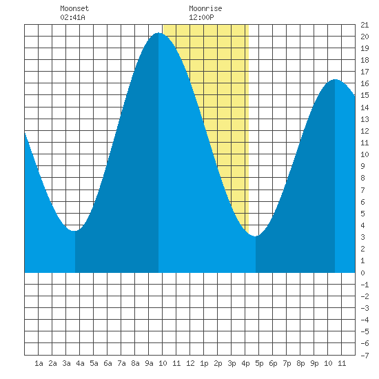 Kenai tide chart for Tuesday, January 7, 2025