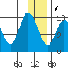 Kenai tide chart for Tuesday, January 7, 2025