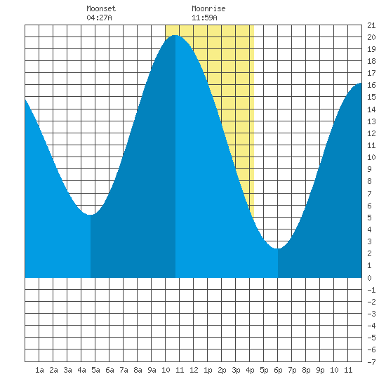 Kenai tide chart for Wednesday, January 8, 2025