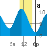 Kenai tide chart for Wednesday, January 8, 2025