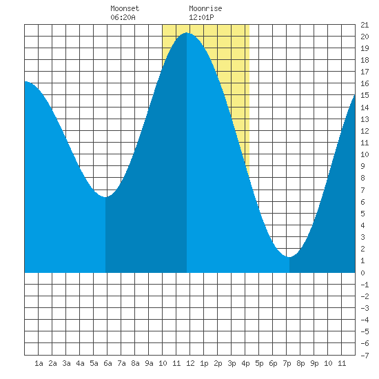 Kenai tide chart for Thursday, January 9, 2025