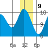 Kenai tide chart for Thursday, January 9, 2025