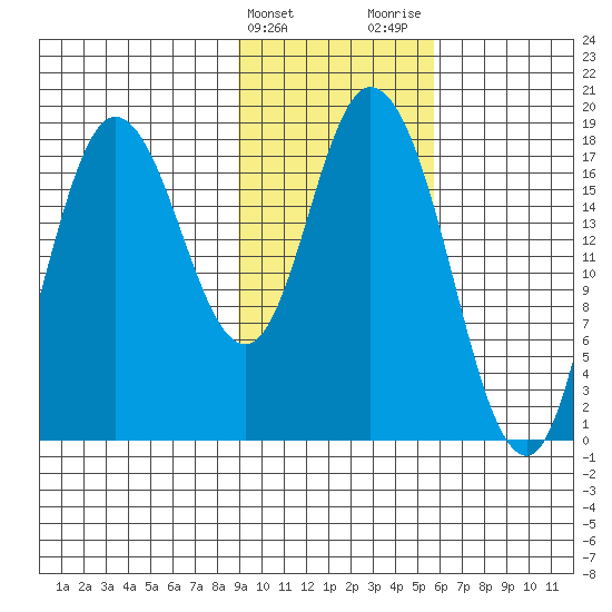 Kenai tide chart for Monday, February 10, 2025