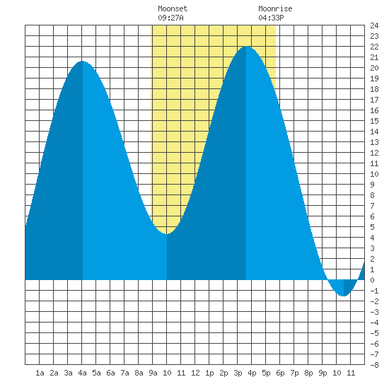 Kenai tide chart for Tuesday, February 11, 2025