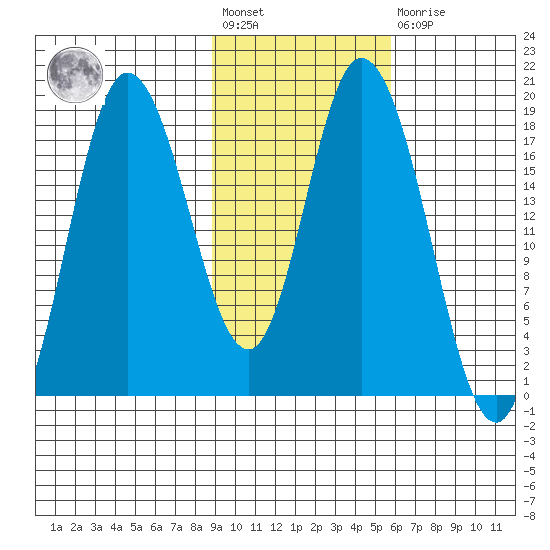 Kenai tide chart for Wednesday, February 12, 2025