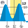Kenai tide chart for Wednesday, February 12, 2025