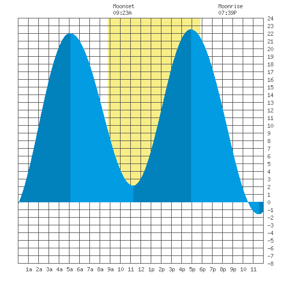 Kenai tide chart for Thursday, February 13, 2025