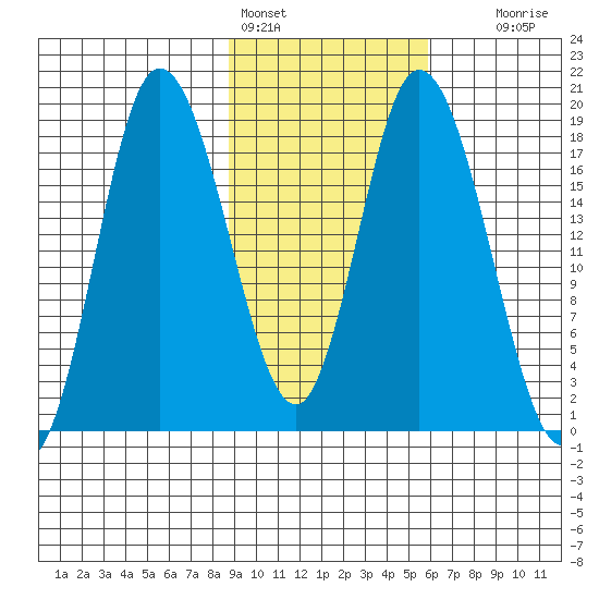 Kenai tide chart for Friday, February 14, 2025