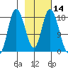 Kenai tide chart for Friday, February 14, 2025