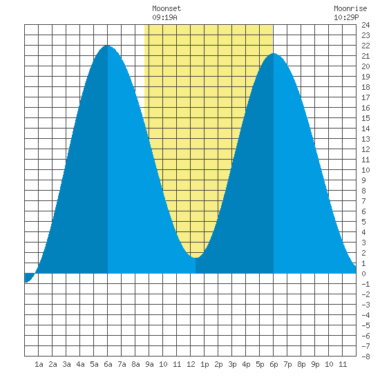 Kenai tide chart for Saturday, February 15, 2025