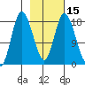 Kenai tide chart for Saturday, February 15, 2025
