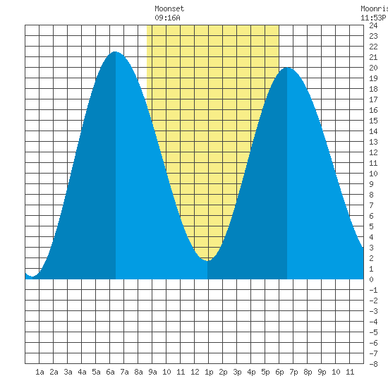 Kenai tide chart for Sunday, February 16, 2025
