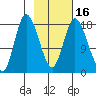 Kenai tide chart for Sunday, February 16, 2025