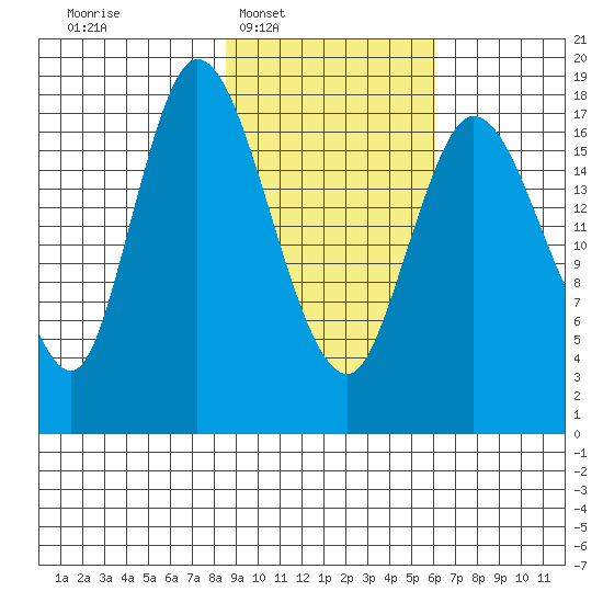 Kenai tide chart for Tuesday, February 18, 2025