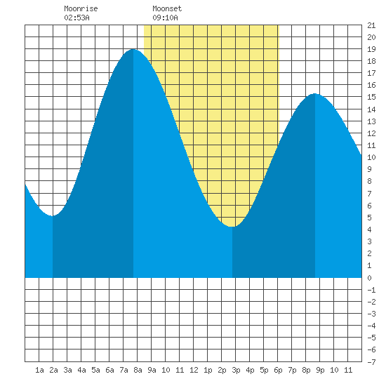 Kenai tide chart for Wednesday, February 19, 2025
