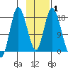 Kenai tide chart for Saturday, February 1, 2025
