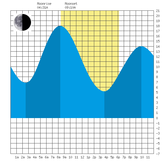 Kenai tide chart for Thursday, February 20, 2025