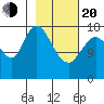 Kenai tide chart for Thursday, February 20, 2025
