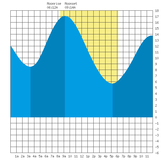 Kenai tide chart for Friday, February 21, 2025