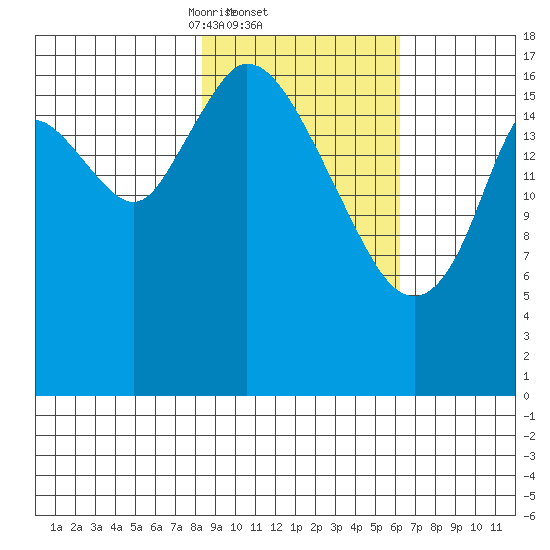 Kenai tide chart for Saturday, February 22, 2025