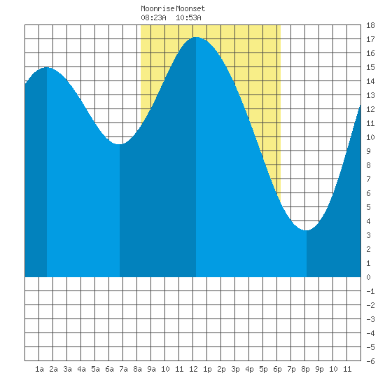 Kenai tide chart for Sunday, February 23, 2025