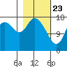 Kenai tide chart for Sunday, February 23, 2025