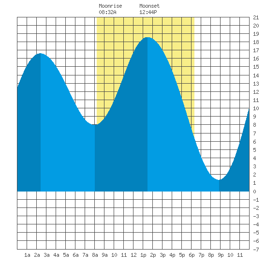 Kenai tide chart for Monday, February 24, 2025