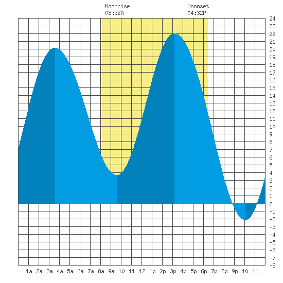 Kenai tide chart for Wednesday, February 26, 2025