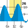 Kenai tide chart for Wednesday, February 26, 2025