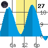Kenai tide chart for Thursday, February 27, 2025