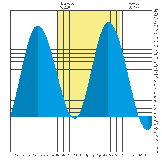 Kenai tide chart for Friday, February 28, 2025