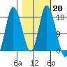 Kenai tide chart for Friday, February 28, 2025